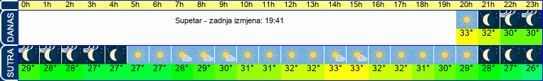vrijeme