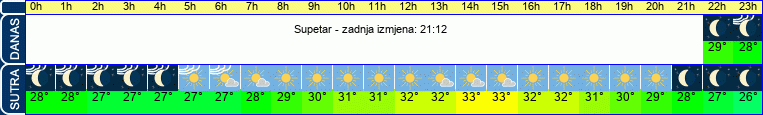 vrijeme