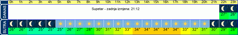 vrijeme