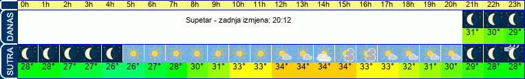 vrijeme