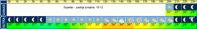 vrijeme