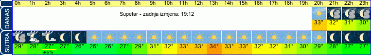 vrijeme