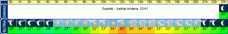 vrijeme