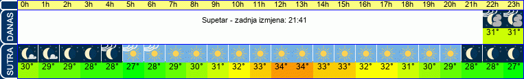 vrijeme
