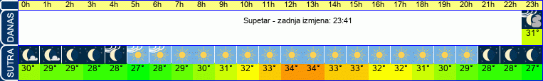 vrijeme