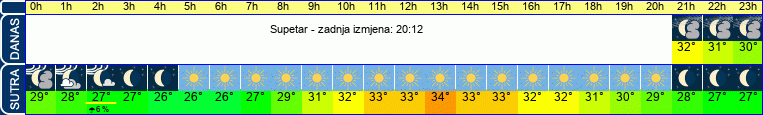 vrijeme
