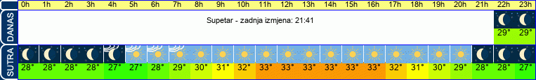 vrijeme