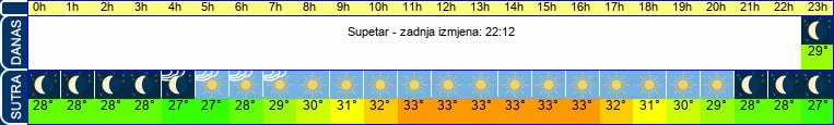 vrijeme