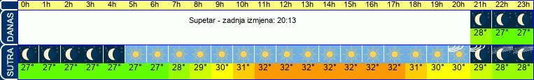 vrijeme