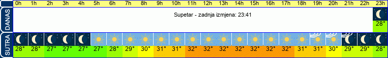 vrijeme