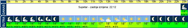 vrijeme