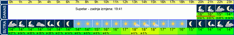 vrijeme
