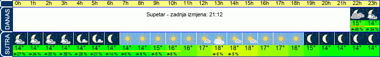 vrijeme