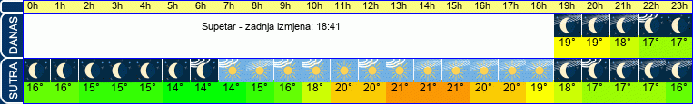 vrijeme