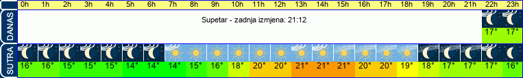 vrijeme