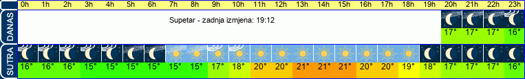 vrijeme