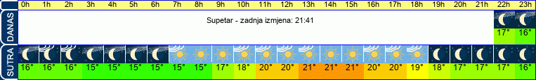 vrijeme