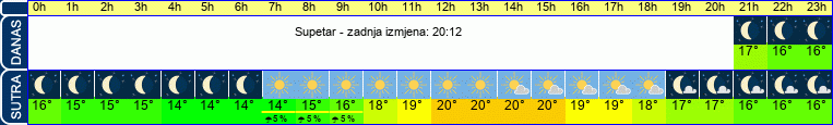 vrijeme