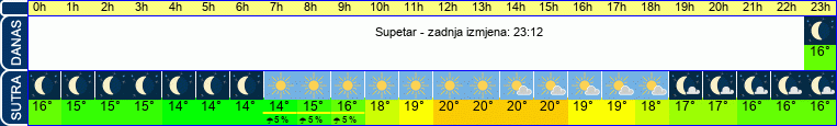 vrijeme
