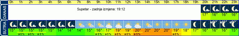 vrijeme