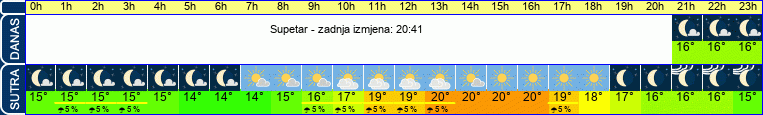 vrijeme
