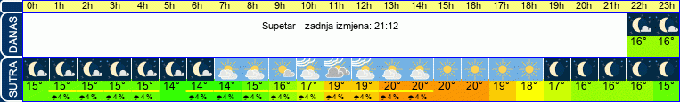 vrijeme