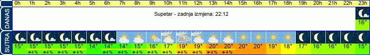 vrijeme