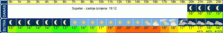 vrijeme