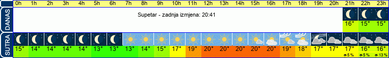 vrijeme