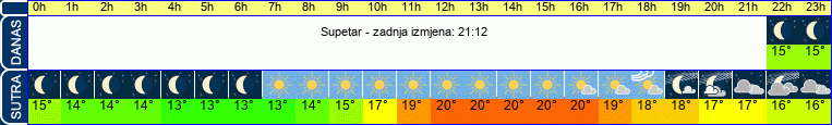 vrijeme