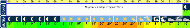 vrijeme