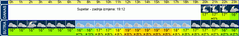 vrijeme
