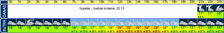 vrijeme