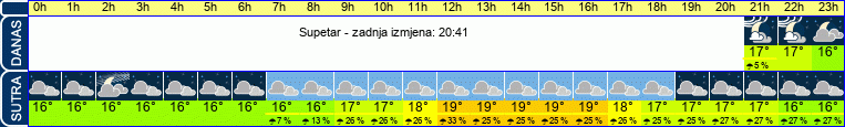 vrijeme