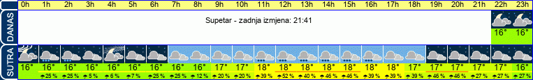 vrijeme