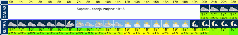vrijeme