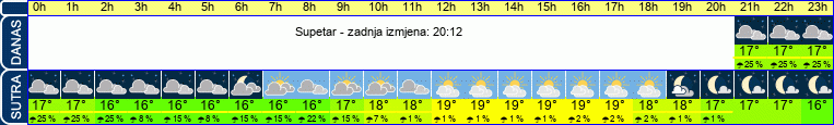 vrijeme