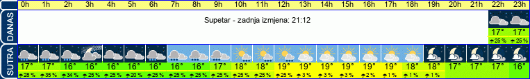 vrijeme