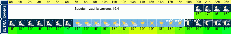 vrijeme