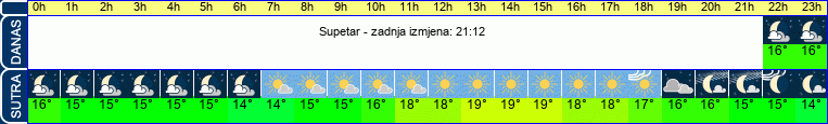 vrijeme