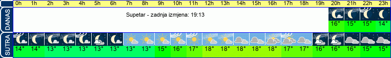 vrijeme