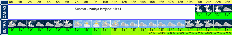 vrijeme