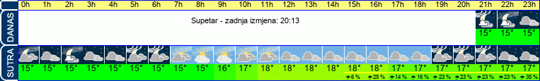 vrijeme