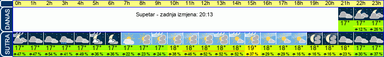 vrijeme