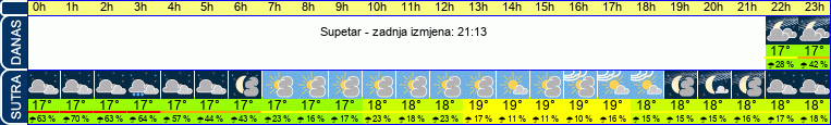 vrijeme