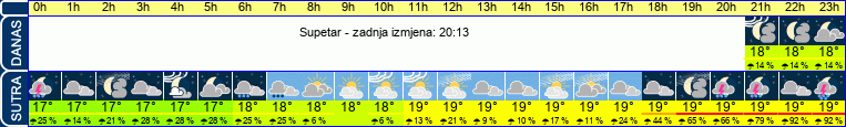 vrijeme