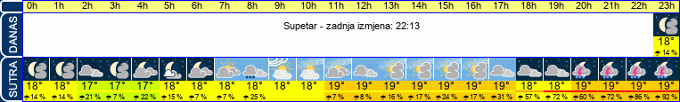 vrijeme