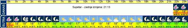 vrijeme