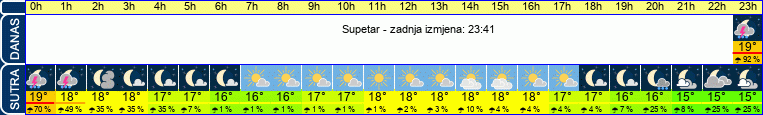 vrijeme