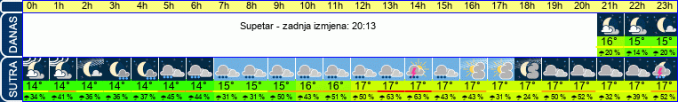vrijeme